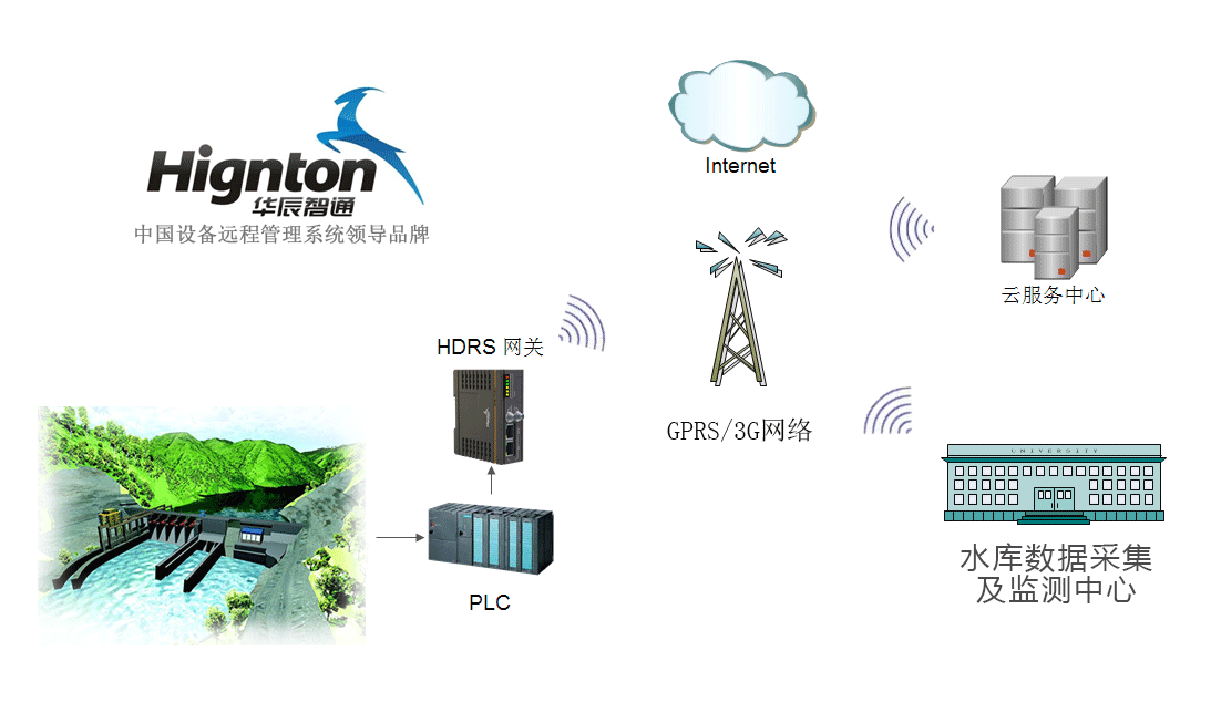 水庫(kù)遠(yuǎn)程管理