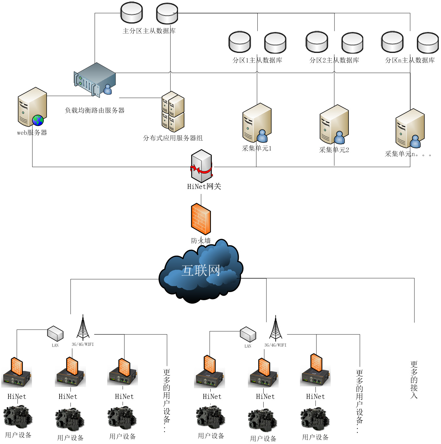 設備遠程監控原理