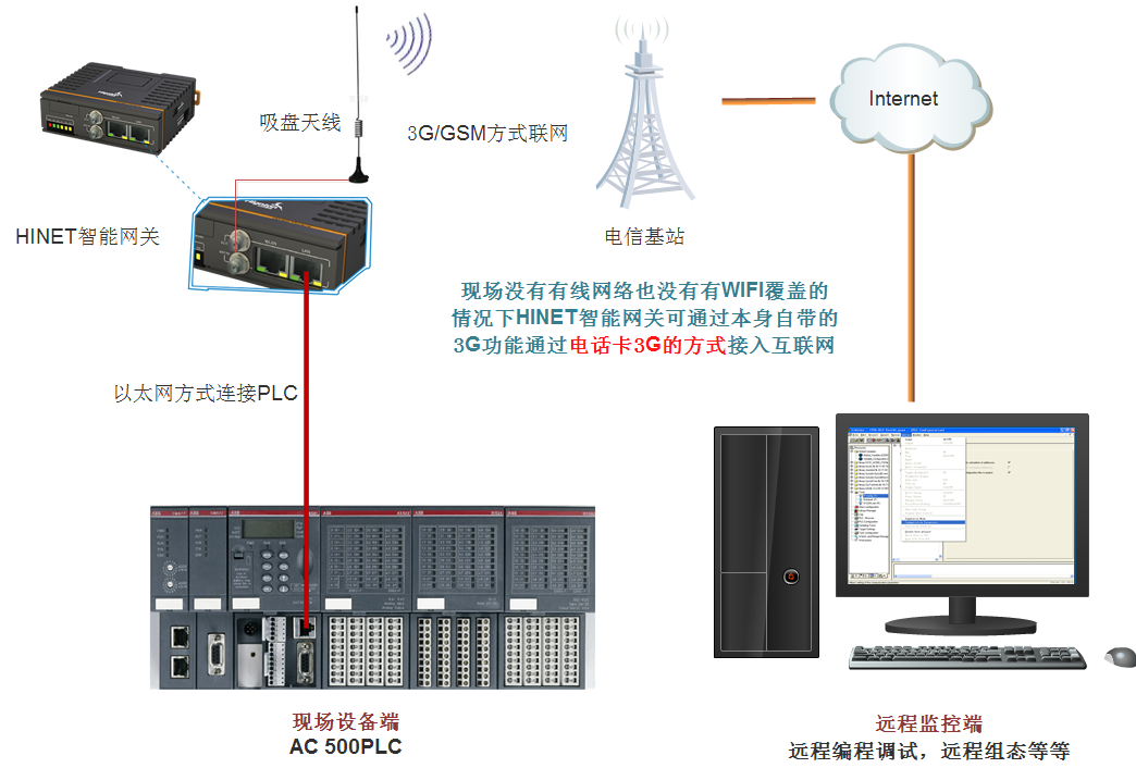 PLC現(xiàn)場4g連接架構圖
