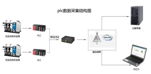 plc數據采集結構圖