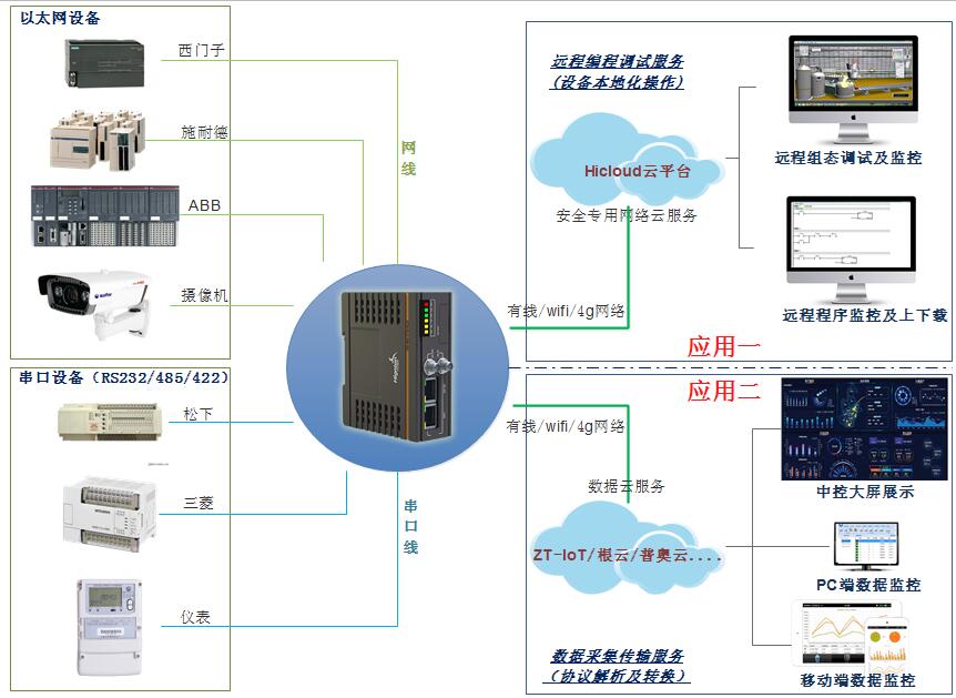 plc遠程監控系統